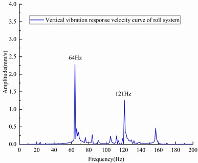 Amplitude–frequency characteristic curve of the vibration response