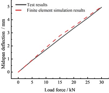 Verification of numerical simulation method