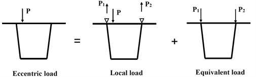 Decomposition and equivalence of an eccentric load