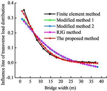 Transverse load distribution influence lines obtained by different methods