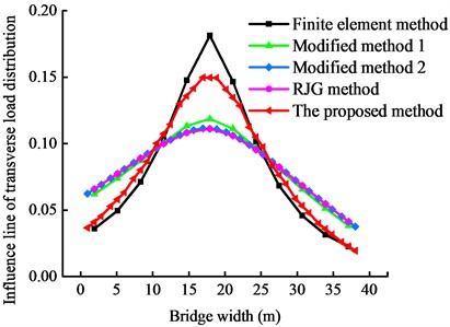 Transverse load distribution influence lines obtained by different methods