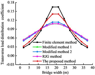 Transverse load distribution coefficients obtained from different methods
