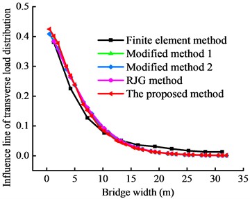 Transverse load distribution influence lines of the highway bridge obtained from different methods