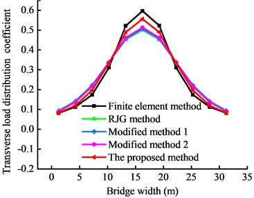 Transverse load distribution coefficients of the highway bridge obtained from different methods