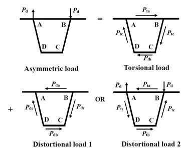Decomposition and equivalence of an eccentric load
