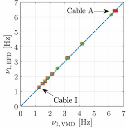 Some preliminary results about the dynamic identification of the cables in a cable-stayed bridge