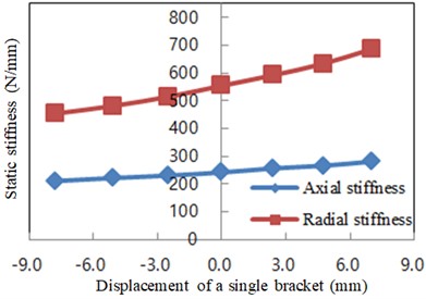 Displacement-axial and radial stiffness curves