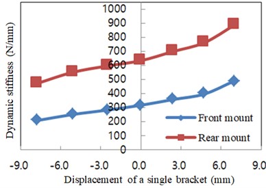 Displacement-dynamic stiffness curves