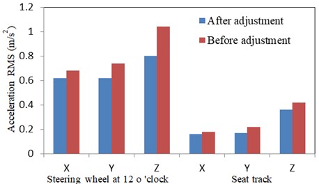 Accelerations of steering wheel and seat track at idle