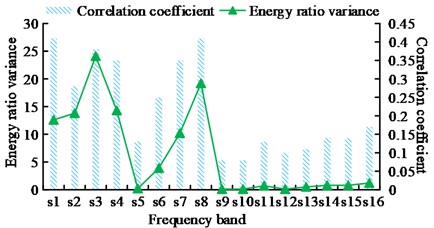 Correlation coefficient, energy ratio variance, and sensitivity band  of each frequency band after frequency reduction