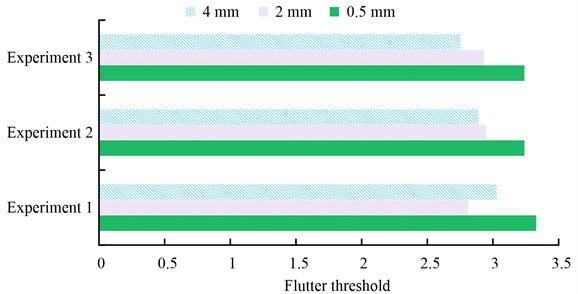 Flutter thresholds for different milling depths