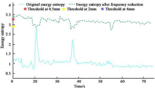 Energy entropy value at the junction of milling depth after frequency reduction