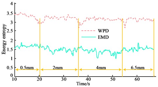 Characteristics of flutter signals for WPD and EMD