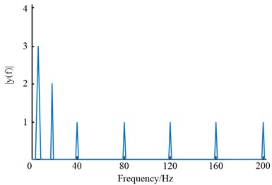 Signal spectrum and its frequency reduction results