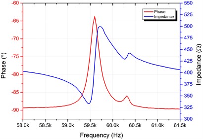 Impedance and phase frequency  characteristics of the actuator