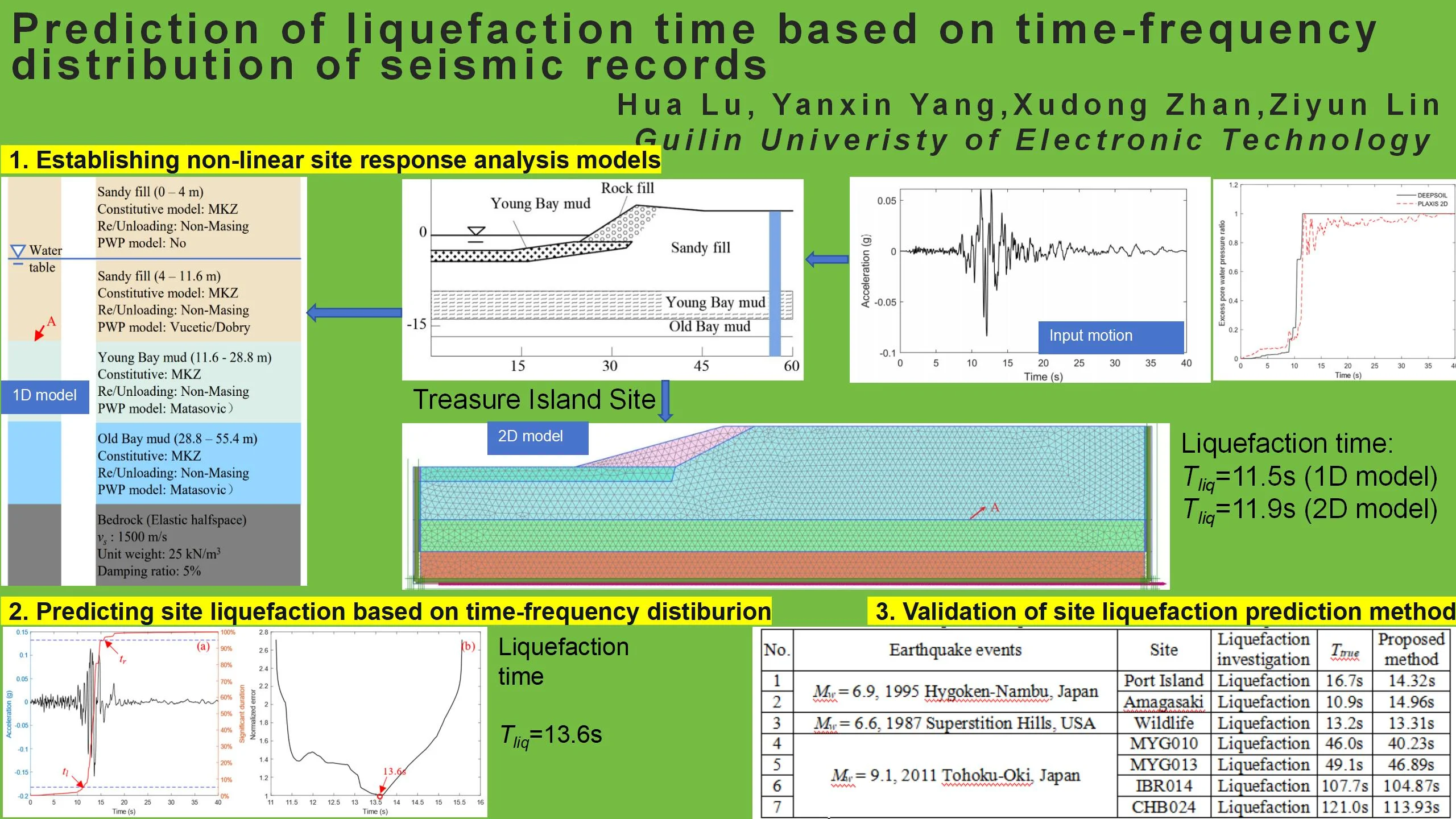 Prediction of liquefaction time based on time-frequency distribution of seismic records