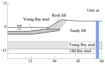 The soil profile of Treasure Island [7]