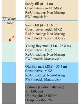 The parameters of DEEPSOIL soil column model