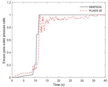 The excess pore water pressure ratio time history