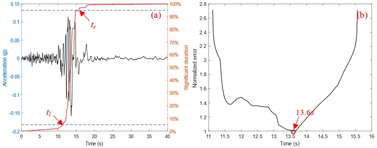 a) Treasure Island acceleration time history [16], b) error function curve