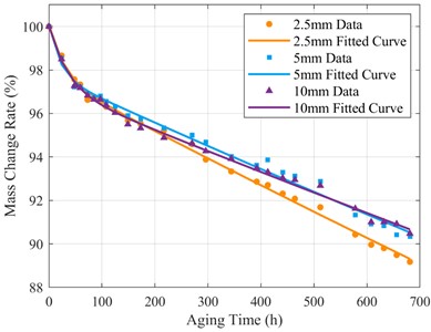 Fitted curve for mass change rate and aging time of grease
