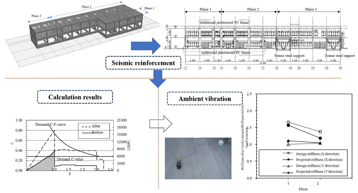 Seismic reinforcement effect and vibration test of externally attached substructures in a selected Japan school building
