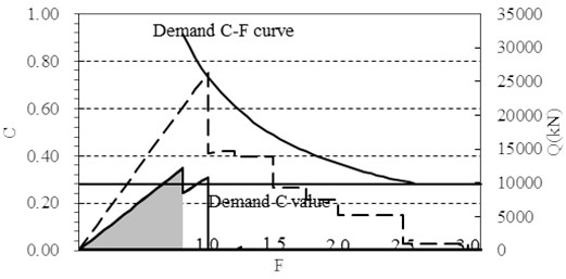 C-F diagram before and after seismic reinforcement