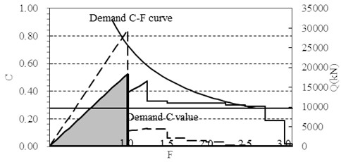C-F diagram before and after seismic reinforcement