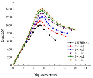 Load-displacement curves of specimens  with different steel fiber volume ratios