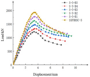 Load-displacement of concrete  specimens with different strength