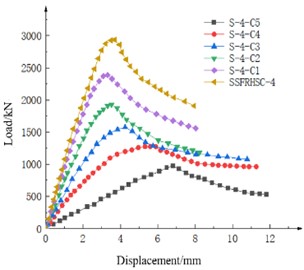 Influence of RC column damage degree on load-displacement curve of specimen