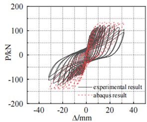 Hysteresis curve of test results  and simulation results
