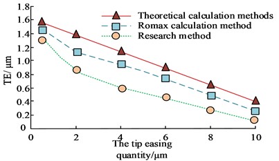 Peak transmission error curve under different methods