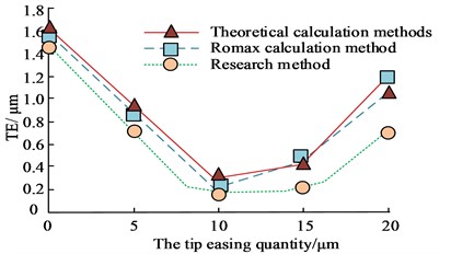 Peak transmission error curve under different methods