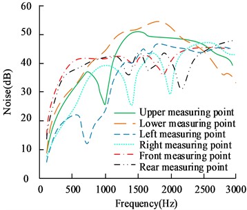Radiated noise of transmission gears at various measurement points