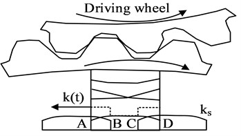 Gear stiffness excitation mechanism and meshing stiffness curve
