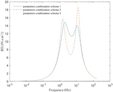 Frequency domain responses of different parameters combination schemes