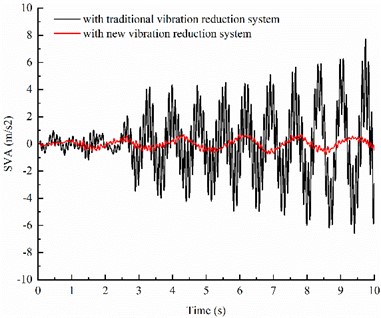 Comparison of time-domain response between different vibration reduction systems
