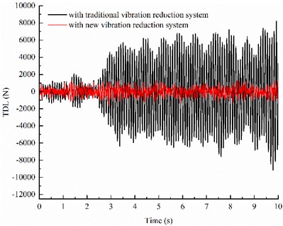 Comparison of time-domain response between different vibration reduction systems