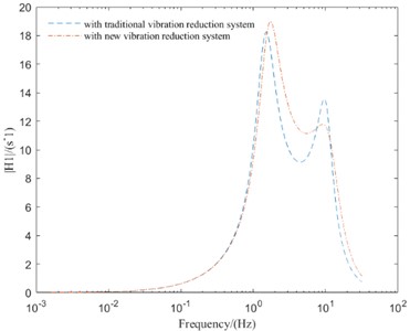 Comparison of frequency domain responses between different vibration reduction systems