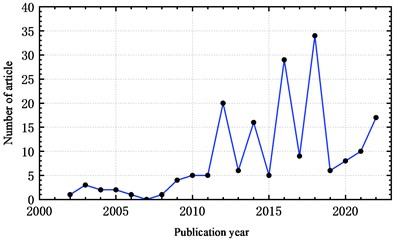 Number of academic publications in road-rail bridge from 2003 to 2022.