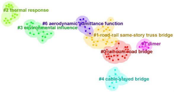 Keywords clustering analysis