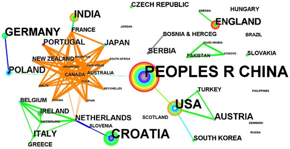 Network of countries