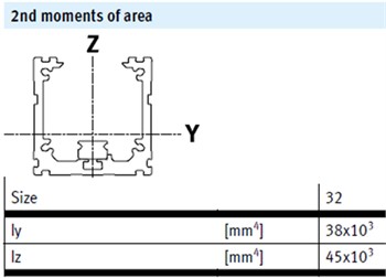 Structural profiles and their moment of inertia values in the automation system