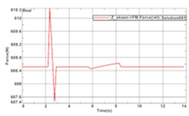 Analysis results of Z axis support table