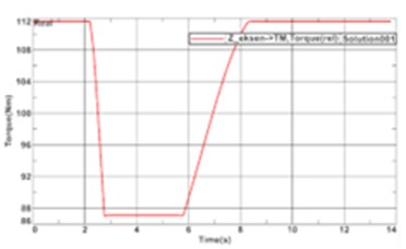 Analysis results of Z axis support table