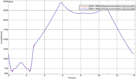 Comparison of rigid and flexible analysis results in displacement results  of the load holder during the analysis process