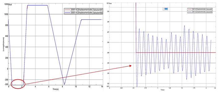 Vibration of the system under dynamic load during the working process of the system