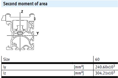 Structural profiles and their moment of inertia values in the automation system