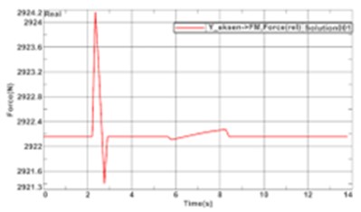 Analysis results of the Y-axis carrier table